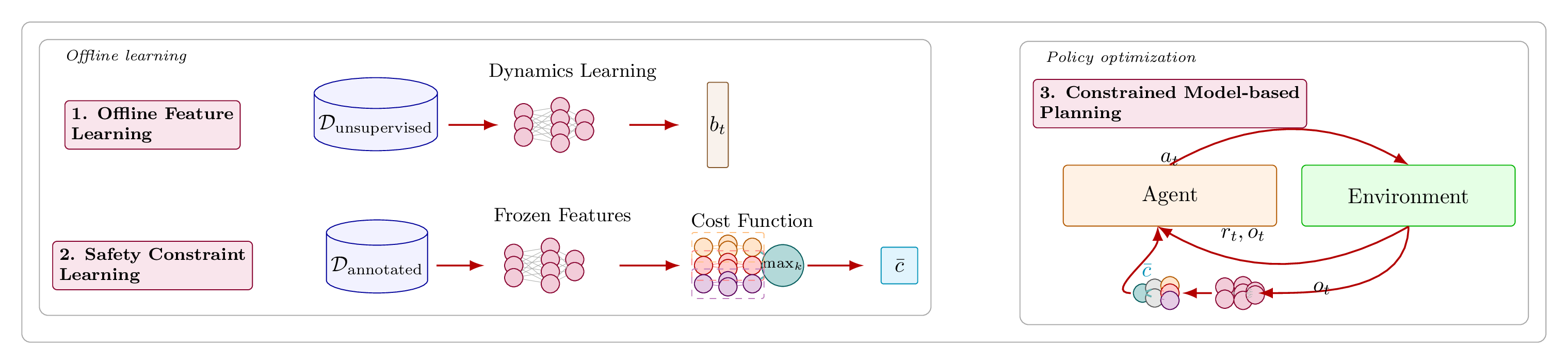 Unified pipeline: offline feature learning, offline constraint learning, and constrained model-based planning.