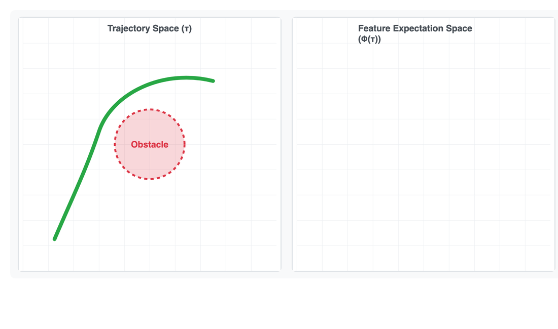 Animation showing CPM learning a polytope boundary around safe trajectories.